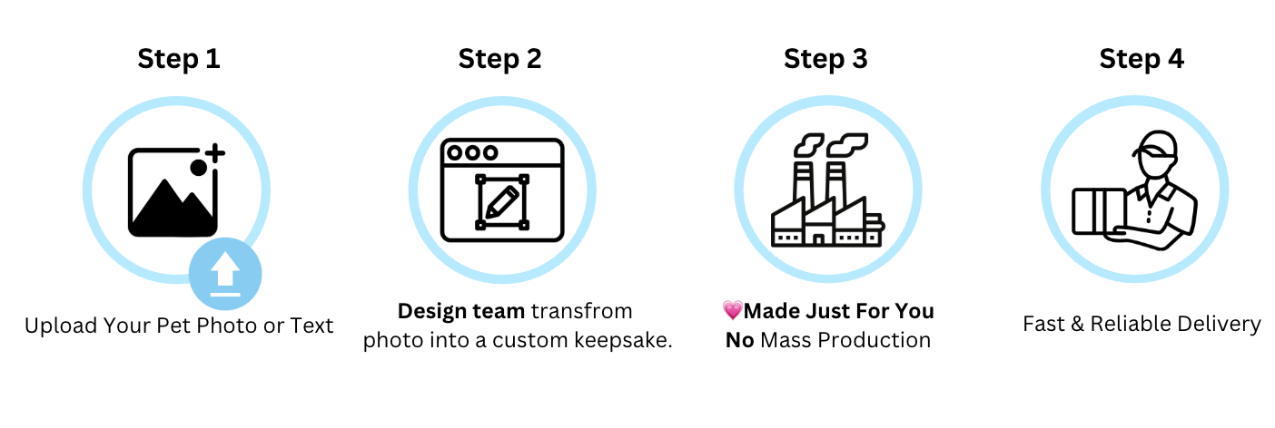 Process diagram with four steps for creating a custom product, each step represented by icons and text.